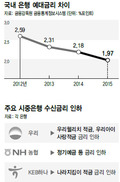 예금-대출 금리 차이 1%대로 떨어져 ‘역대 최저’