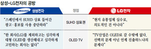 “SUHD 쓰지 말라”…“올레드는 선택 아닌 시간 문제” 삼성-엘지, 이번엔 TV 공방전