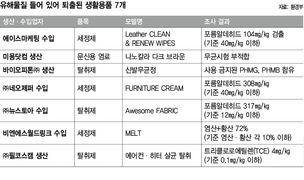 가습기 살균제 독성물질 든 탈취제 등 7개 생활용품 퇴출