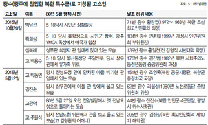 “5·18 민주화운동 부인·날조 처벌법 만들어야”