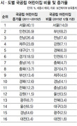 국공립 어린이집도 비수도권은 ‘찔끔 증가’