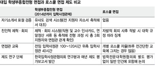대입 사정관 교육 40시간인데…로스쿨 면접관은 사실상 ‘0’