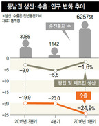 외환·금융위기 때보다 산업생산 더 부진…부산·울산·경남 경제가 울고 있다