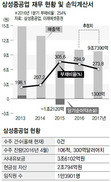 “그룹이 지원하라” “검토 안해”…산업은행-삼성중공업 신경전