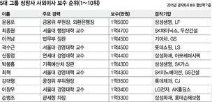 회의 9번에 보수 6200만원…반대 의견은 0.1%사외이사 고액보수는 ‘거수기’ 대가?