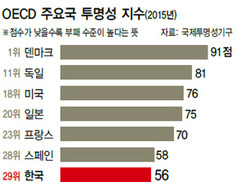 ‘김영란법’으로 경기 더 나빠진다?…OECD 보고서는 “부패가 성장 방해”