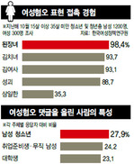 가부장적 억압 덜 받았던 2030여성 분노 더 큰 이유는