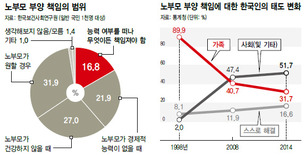 60대 베이비부머 5명 중 1명은 ‘다 큰 자녀’ 부양