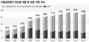 수출입은행 ‘리스크’ 뒷전…조선업종에 ‘여신 퍼주기’