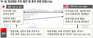 미국, 일본은 끌어안고 중국엔 날세우고