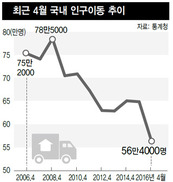 전월세 대란에 갈곳 잃어…인구이동 40년만에 최저