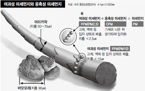 정부 ‘응축성 미세먼지’ 관리 구멍