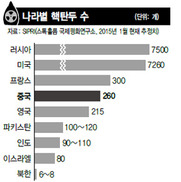 중국, ‘핵무기 증강’ 불때기