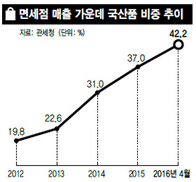 면세점 국산품 매출 ‘쑥’…3년새 3배