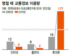 교통정보 듣고 차량 몰려 오히려 막히면?