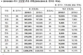 프로야구, 300만 관중 돌파 D-1