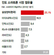 인도 스마트폰시장 놓고 ‘뜨거운 쟁탈전’
