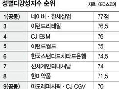네이버·한세실업, 성차별 적은 기업 1위