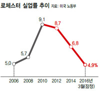 파산 코닥 딛고 선 벤처들…새로운 경제심장 ‘팔딱팔딱’