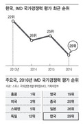 국가경쟁력 1년만에 4계단 하락…중국에도 밀려