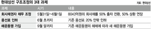 현대상선, 채무조정 첫날 6300억 성사