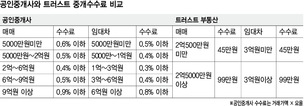 11억대 아파트 거래 성사…수수료는 99만원 변호사의 부동산중개 논란 ‘2라운드’