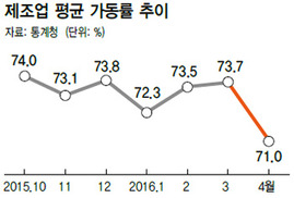 광공업 생산 석달만에 감소세 제조업 가동률 7년여만에 ‘최저’