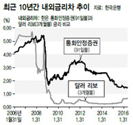 지난달 금통위서 ‘조속한 금리 인하’ 주장 나와 한은 6월회의 ‘금리 논쟁’ 뜨거울듯