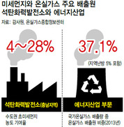 화력발전소 늘리는 한 미세먼지 대책은 없다