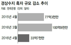 수출부진에 ‘불황형 흑자’마저 끝?