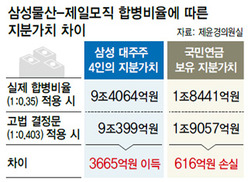 “국민연금, 삼성물산 합병 거들다 581억 손실”