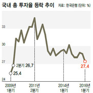 ‘움츠린 기업’ 투자 대폭 줄어 금융위기 수준