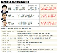 진경준, 넥슨 돈으로 주식 사고 ‘방패막이’ 역할 했나