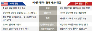 미, 전방위 ‘중국 때리기’ 뒤엔 ‘경제실익 챙기기’