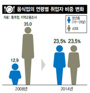 음식업 알바 청년 급증…40%는 최저임금 이하