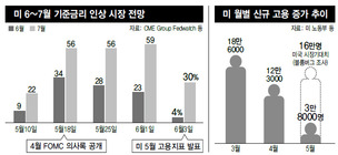 미국 ‘고용지표 쇼크’…이달 금리인상 가능성 낮아져