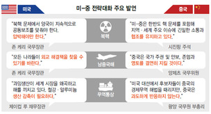 미, ‘이란식 제재’ 들이밀며 북과 접근하는 중국 압박