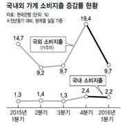 해외여행 늘어 외국서 쓴 돈 급증