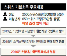 스위스 ‘기본소득’ 실험…‘불평등 사회’ 인간의 길 묻다