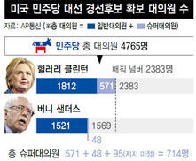 클린턴, 미국 첫 여성 대선후보로