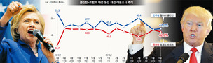 트럼프에 2%p차 쫓겨…클린턴, 젊은 진보층 끌어안기 숙제