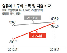 영유아 가구 살림살이 더 빠듯해졌다