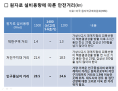 신고리 5·6호기 인구밀집지역 위치 제한 규정 위반 가능성