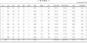 두산 40승 선착…KIA·SK 연패 탈출