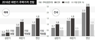 “하반기 집값 안정세…0.8% 오를듯”