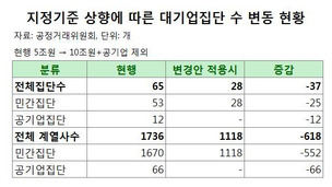 대기업집단 기준 완화…절반 넘는 37곳 빠진다