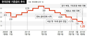 통화정책 여력 사실상 소진…‘빨간불’ 가계빚만 더 키울라