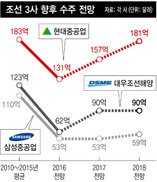 ‘2018년엔 조선업 업황 개선” 낙관론 내세워 폭탄 돌리나