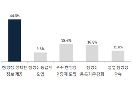 소화기도 없는 캠핑장 37곳…모두 미등록 시설