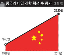 “권리” “기회”… 중국, 대입 지역할당 확대에 도-농 갈등